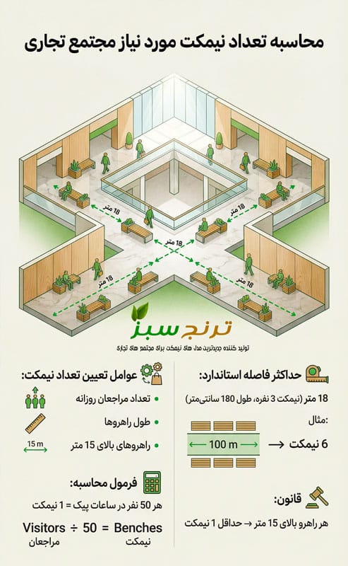 فرمول براورد تعداد نیمکت های مورد نیاز برای داخل راهرو های مراکز خرید